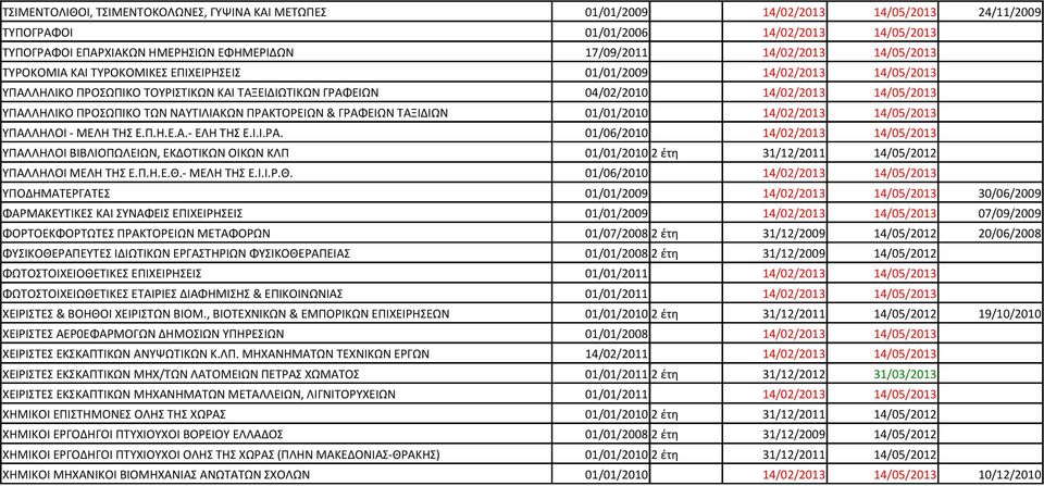 ΠΡΟΣΩΠΙΚΟ ΤΩΝ ΝΑΥΤΙΛΙΑΚΩΝ ΠΡΑΚΤΟΡΕΙΩΝ & ΓΡΑΦΕΙΩΝ ΤΑΞΙΔΙΩΝ 01/01/2010 14/02/2013 14/05/2013 ΥΠΑΛΛΗΛΟΙ - ΜΕΛΗ ΤΗΣ Ε.Π.Η.Ε.Α.- ΕΛΗ ΤΗΣ Ε.Ι.Ι.ΡΑ. 01/06/2010 14/02/2013 14/05/2013 ΥΠΑΛΛΗΛΟΙ ΒΙΒΛΙΟΠΩΛΕΙΩΝ, ΕΚΔΟΤΙΚΩΝ ΟΙΚΩΝ ΚΛΠ 01/01/2010 2 έτη 31/12/2011 14/05/2012 ΥΠΑΛΛΗΛΟΙ ΜΕΛΗ ΤΗΣ Ε.