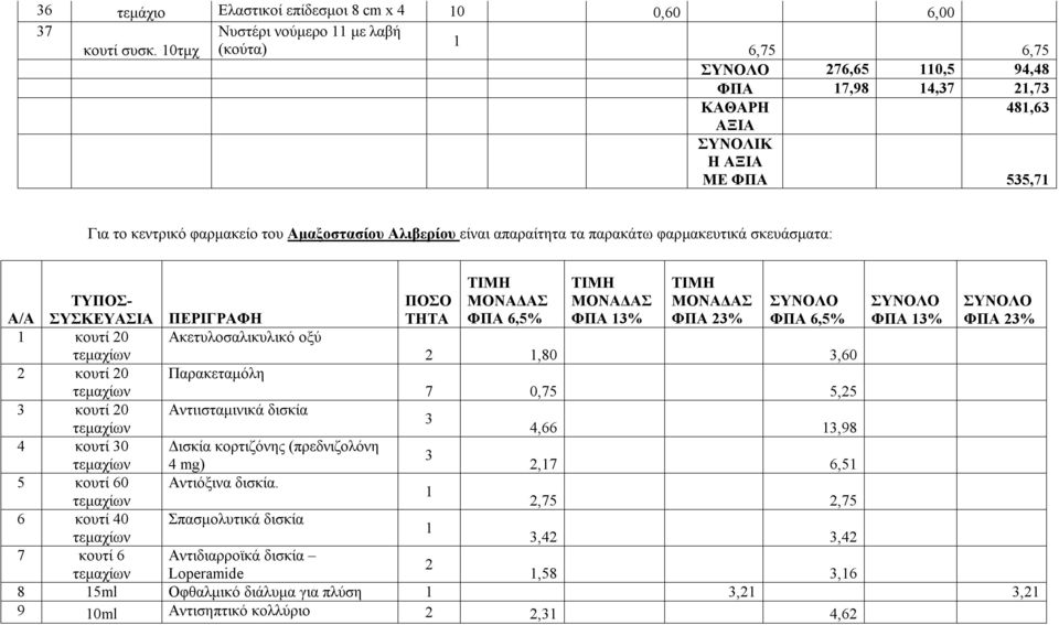 φαρμακευτικά σκευάσματα: ΦΠΑ 6,5% ΦΠΑ 13% ΦΠΑ 23% Α/Α ΤΥΠΟΣ- ΣΥΣΚΕΥΑΣΙΑ ΠΕΡΙΓΡΑΦΗ ΠΟΣΟ ΤΗΤΑ ΦΠΑ 6,5% ΦΠΑ 13% ΦΠΑ 23% 1 κουτί 20 Aκετυλοσαλικυλικό οξύ τεμαχίων 2 1,80 3,60 2 κουτί 20 Παρακεταμόλη