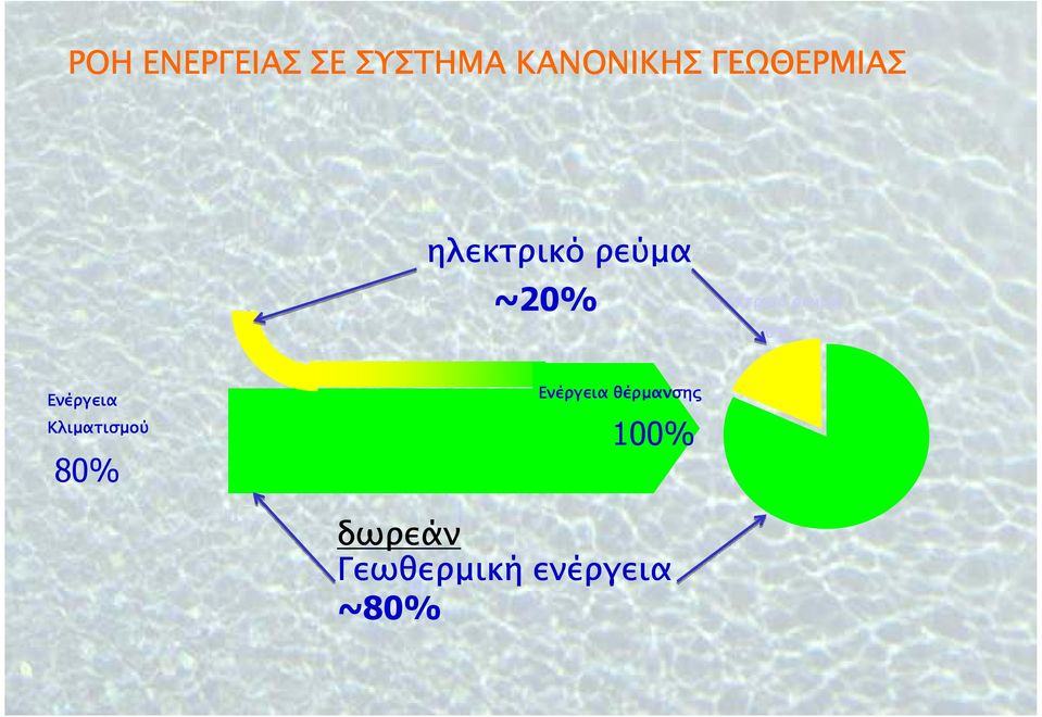 ηλεκτρικό ρεύµα 2% Ενέργεια Κλιµατισµού