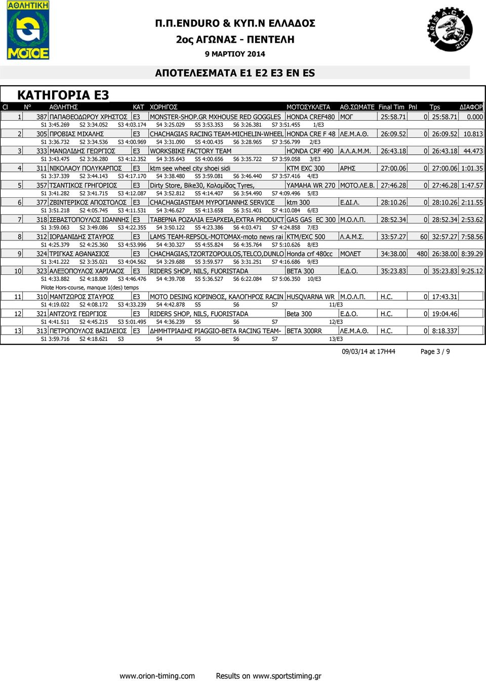 435 S6 3:28.965 S7 3:56.799 2/Ε3 3 333 ΜΑΝΩΛΙ ΗΣ ΓΕΩΡΓΙΟΣ Ε3 WORKSBIKE FACTORY TEAM HONDA CRF 490 Α.Λ.Α.Μ.Μ. 26:43.18 0 26:43.18 44.473 S1 3:43.475 S2 3:36.280 S3 4:12.352 S4 3:35.643 S5 4:00.