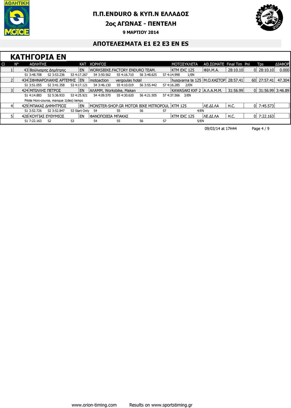 442 S7 4:16.285 2/ΕΝ 3 424 ΜΠΙΛΛΗΣ ΠΕΤΡΟΣ ΕΝ ΑΛΑΜΜ, Worksbike, Makan KAWASAKI KXF 2 Α.Λ.Α.Μ.Μ. 31:56.99 0 31:56.99 3:46.89 S1 4:14.883 S2 5:36.933 S3 4:25.921 S4 4:09.570 S5 4:30.620 S6 4:21.