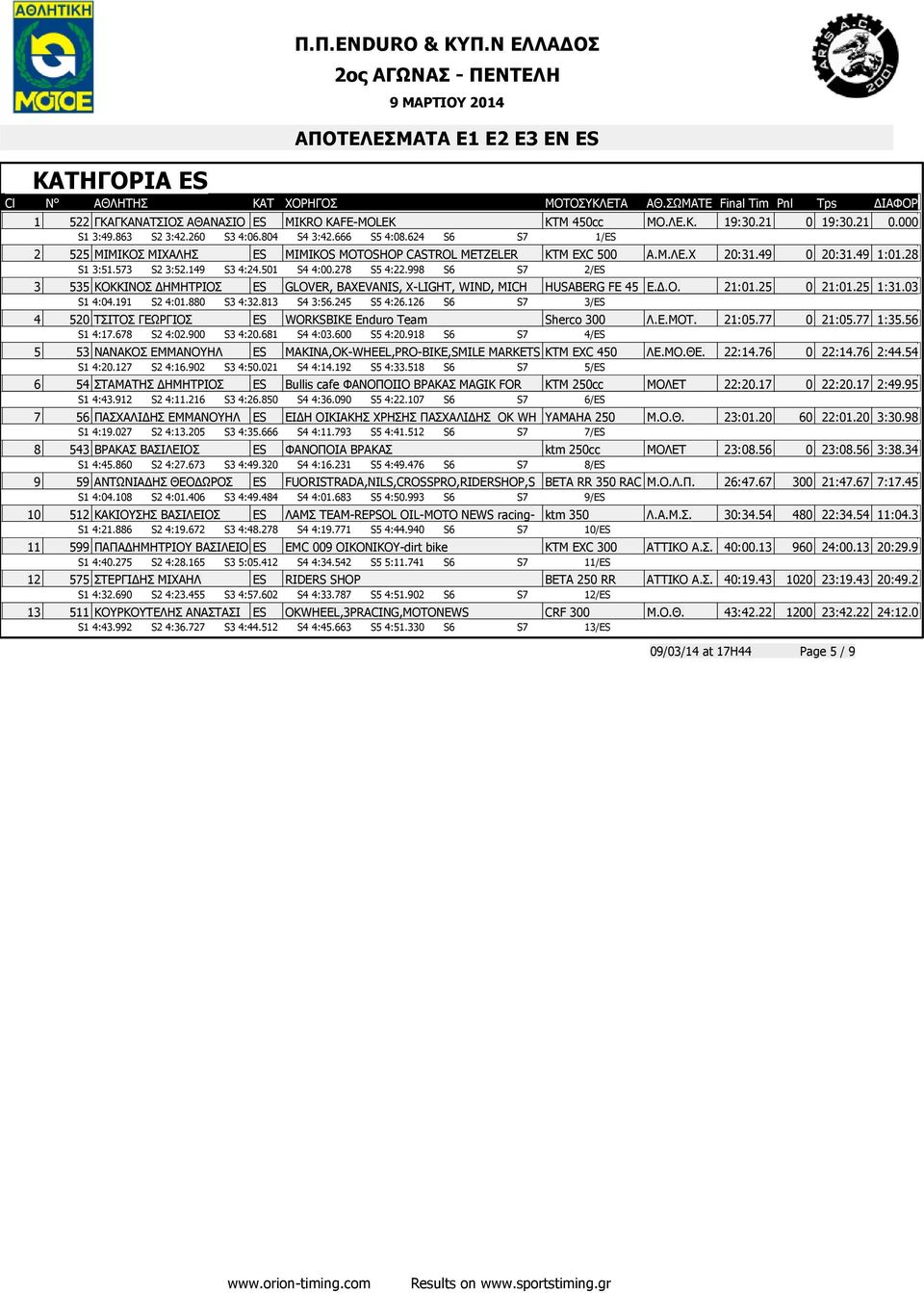 998 S6 S7 2/ΕS 3 535 ΚΟΚΚΙΝΟΣ ΗΜΗΤΡΙΟΣ ΕS GLOVER, BAXEVANIS, X-LIGHT, WIND, MICH HUSABERG FE 45 Ε..Ο. 21:01.25 0 21:01.25 1:31.03 S1 4:04.191 S2 4:01.880 S3 4:32.813 S4 3:56.245 S5 4:26.