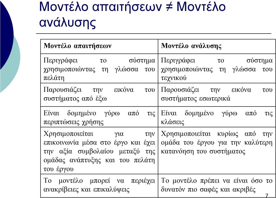 µπορεί να περιέχει ανακρίβειες και επικαλύψεις Μοντέλο ανάλυσης Περιγράφει το σύστηµα χρησιµοποιώντας τη γλώσσα του τεχνικού Παρουσιάζει την εικόνα του συστήµατος εσωτερικά Είναι