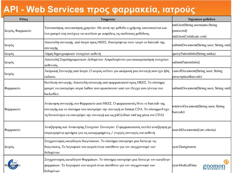 Επιστρέφεται στον ιατρό το barcode της συνταγής inituser(string username,string password) inituser(certificate cert) submitdocument(string user, String xml) Ιατρός Λήψη δημογραφικών στοιχείων ασθενή