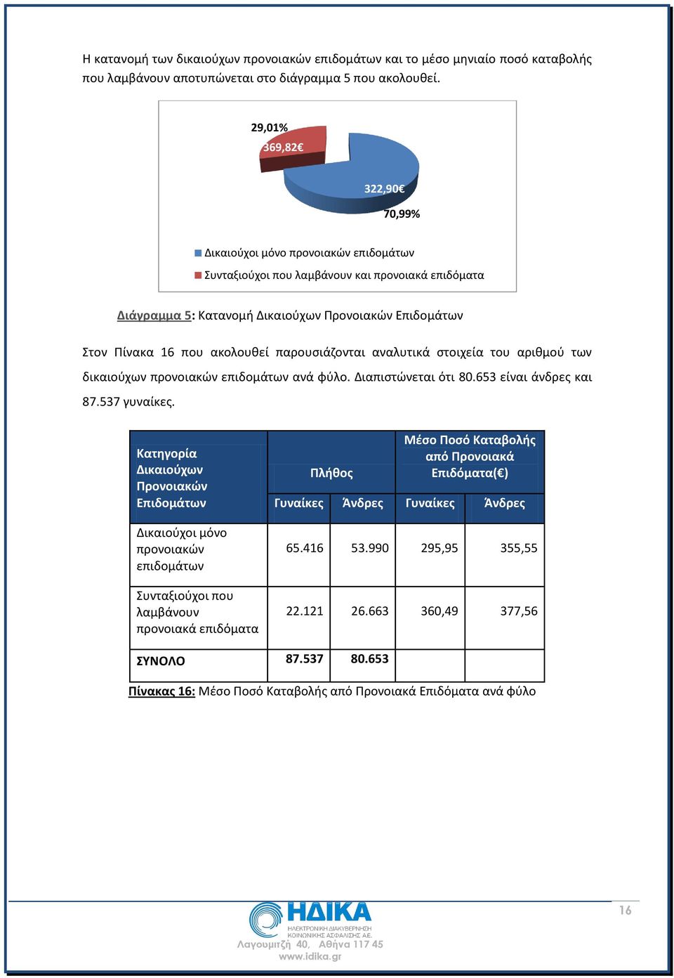 ακολουθεί παρουσιάζονται αναλυτικά στοιχεία του αριθμού των δικαιούχων προνοιακών επιδομάτων ανά φύλο. Διαπιστώνεται ότι 80.653 είναι άνδρες και 87.537 γυναίκες.