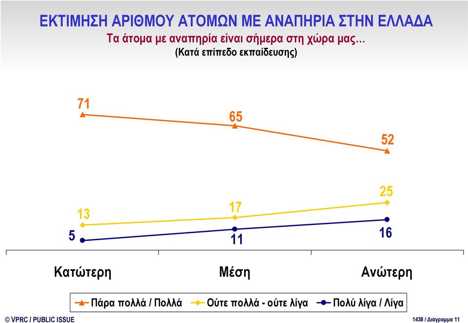 71 65 52 5 13 17 11 25 16 Κατώτερη Μέση Ανώτερη Πάρα πολλά /