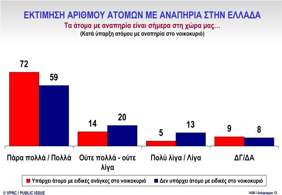 Πάρα πολλά / Πολλά Ούτε πολλά - ούτε λίγα Πολύ λίγα / Λίγα ΔΓ/ΔΑ Υπάρχει άτομο με