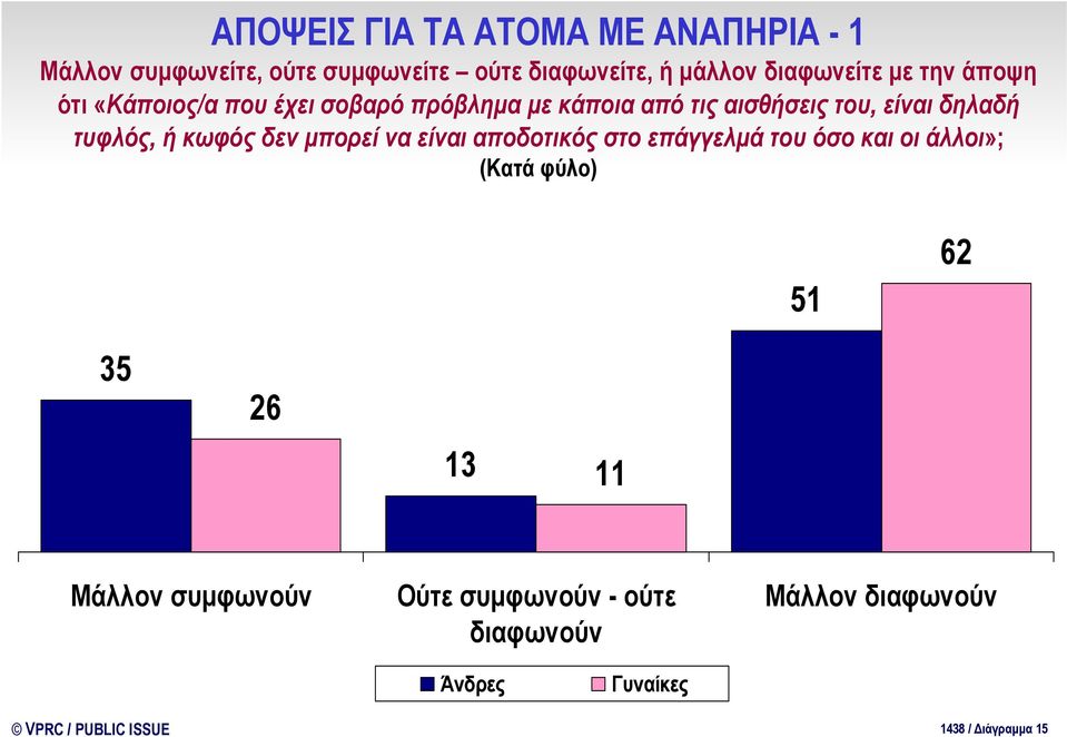 δηλαδή τυφλός, ή κωφός δεν μπορεί να είναι αποδοτικός στο επάγγελμά του όσο και οι άλλοι»; (Κατά φύλο) 51