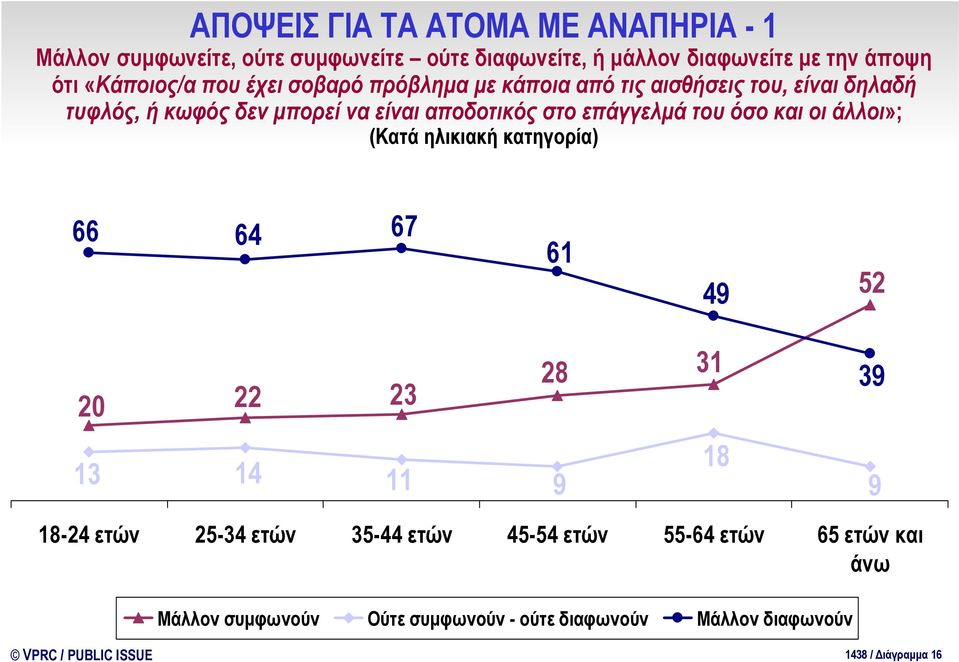 στο επάγγελμά του όσο και οι άλλοι»; (Κατά ηλικιακή κατηγορία) 66 64 67 61 49 52 20 22 23 28 31 39 13 14 11 9 18 9 18-24 ετών 25-34