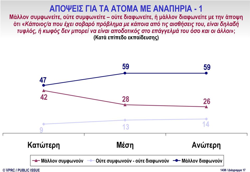 δεν μπορεί να είναι αποδοτικός στο επάγγελμά του όσο και οι άλλοι»; (Κατά επίπεδο εκπαίδευσης) 47 59 59 42 28 26