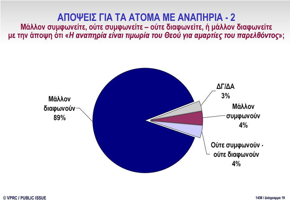 τιμωρία του Θεού για αμαρτίες του παρελθόντος»; Μάλλον διαφωνούν 89%