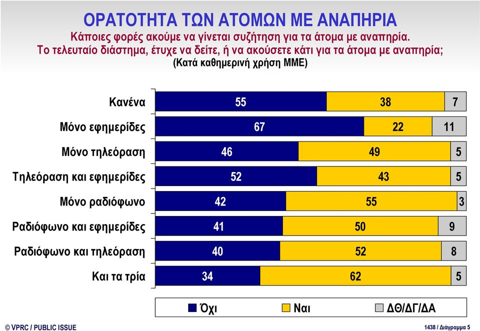 Κανένα 55 38 7 Μόνο εφημερίδες 67 22 11 Μόνο τηλεόραση 46 49 5 Τηλεόραση και εφημερίδες 52 43 5 Μόνο ραδιόφωνο