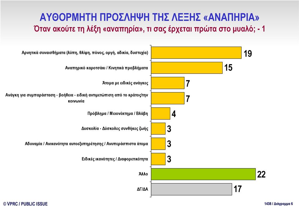 - βοήθεια - ειδική αντιμετώπιση από το κράτος/την κοινωνία Πρόβλημα / Μειονέκτημα / Βλάβη Δυσκολία - Δύσκολες συνθήκες ζωής Αδυναμία /