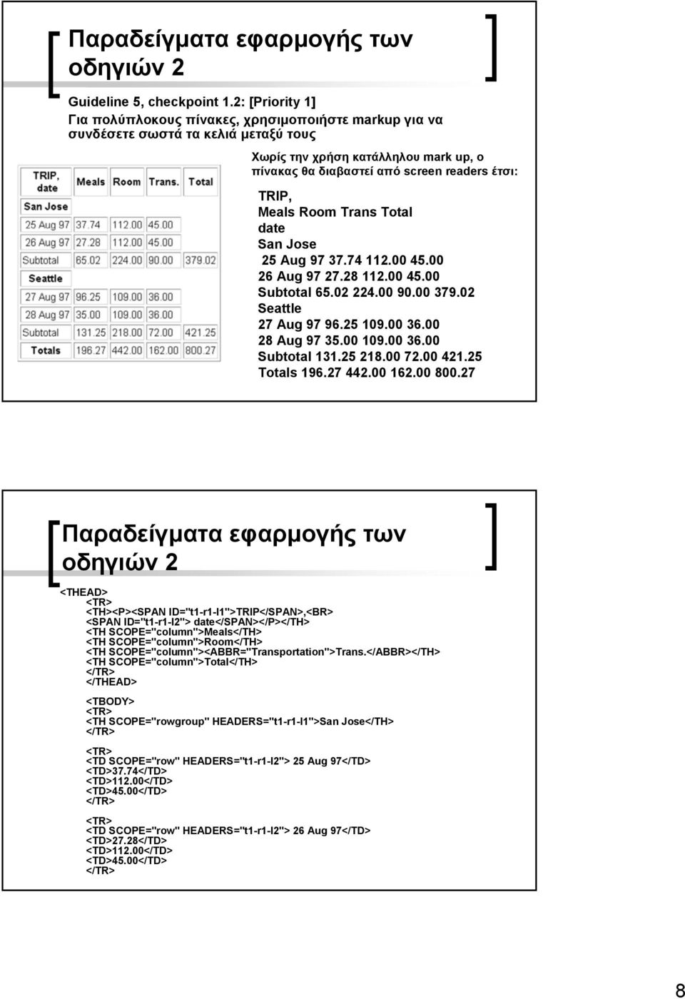 Meals Room Trans Total date San Jose 25 Aug 97 37.74 112.00 45.00 26 Aug 97 27.28 112.00 45.00 Subtotal 65.02 224.00 90.00 379.02 Seattle 27 Aug 97 96.25 109.00 36.00 28 Aug 97 35.00 109.00 36.00 Subtotal 131.