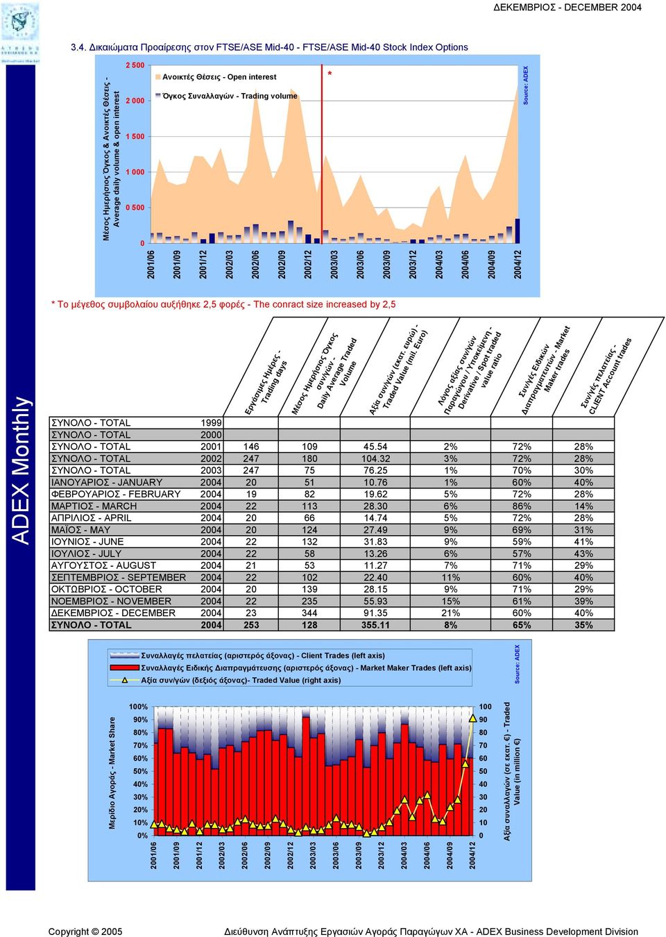 interest Όγκος Συναλλαγών - Trading volume * 21/6 21/9 21/12 22/3 22/6 22/9 22/12 23/3 23/6 23/9 23/12 24/3 24/6 24/9 24/12 * Το µέγεθος συµβολαίου αυξήθηκε 2,5 φορές - The conract size increased by