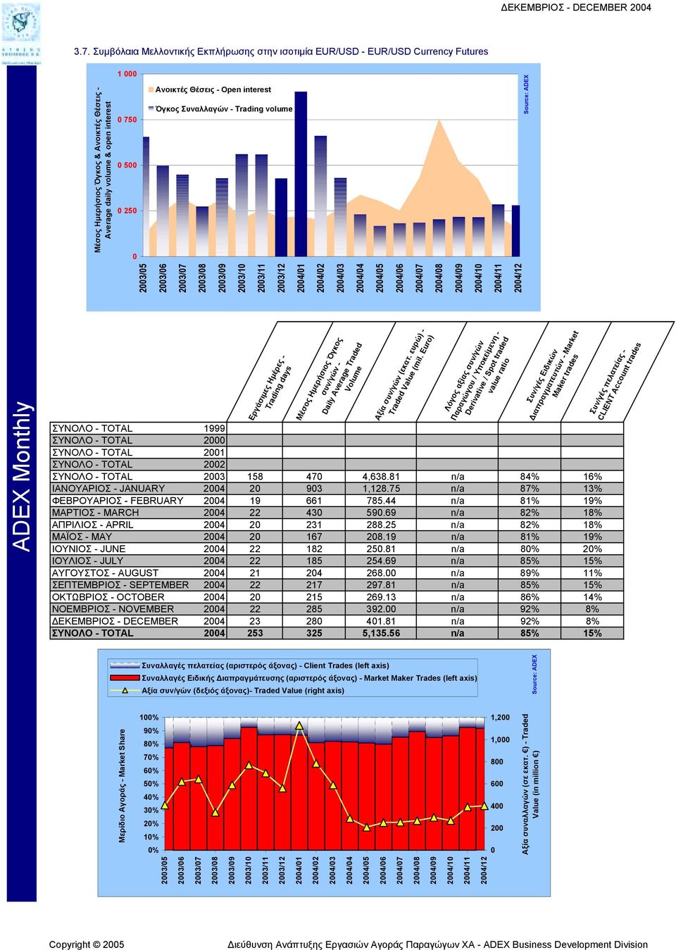 interest Όγκος Συναλλαγών - Trading volume 23/5 23/6 23/7 23/8 23/9 23/1 23/11 23/12 24/1 24/2 24/3 24/4 24/5 24/6 24/7 24/8 24/9 24/1 24/11 24/12 Εργάσιµες Ηµέρες - Trading days Μέσος Ηµερήσιος