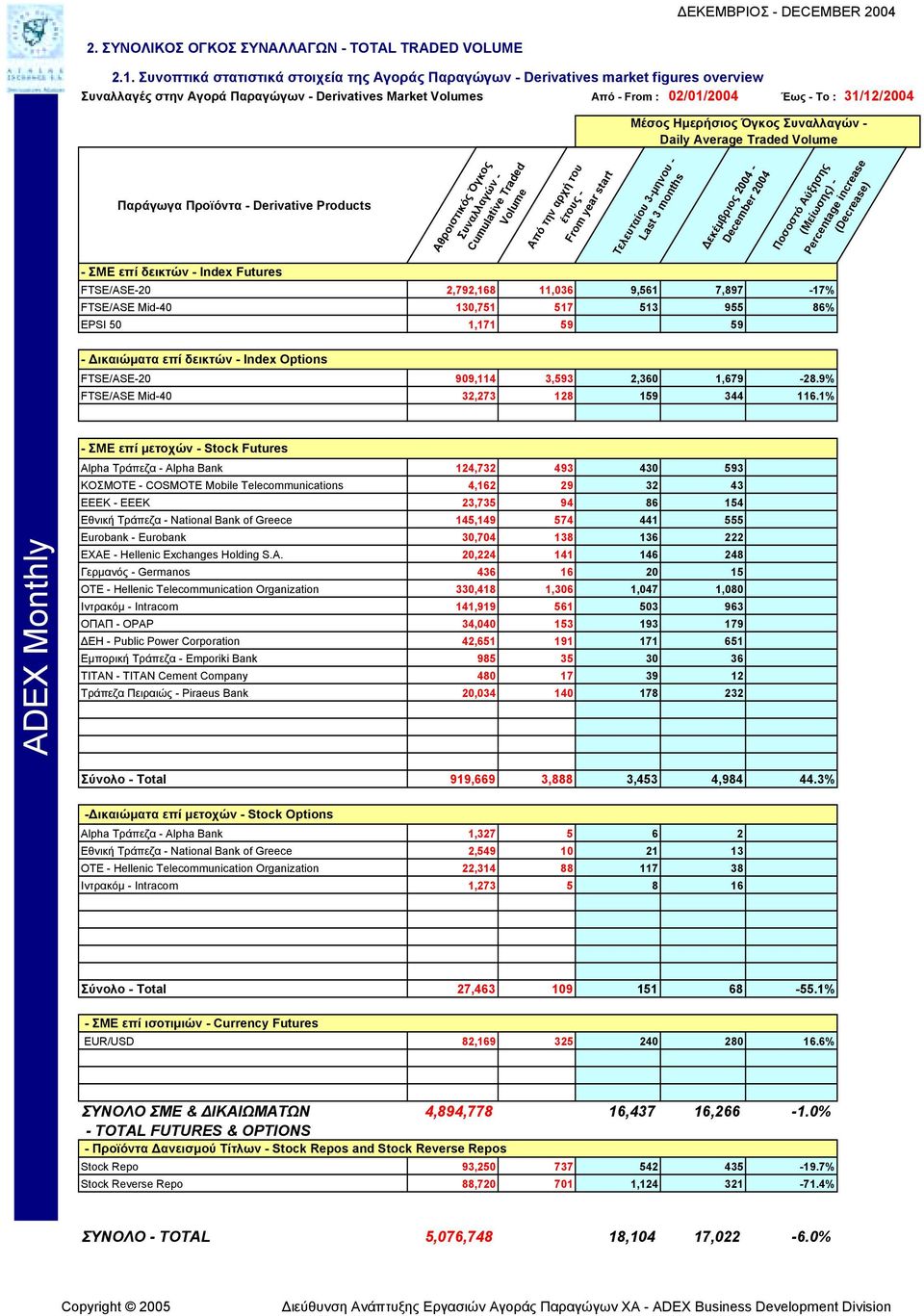 Προϊόντα - Derivative Products - ΣΜΕ επί δεικτών - Ιndex Futures Αθροιστικός Όγκος Συναλλαγών - Cumulative Traded Volume Aπό την αρχή του έτους - From year start Μέσος Ηµερήσιος Όγκος Συναλλαγών -