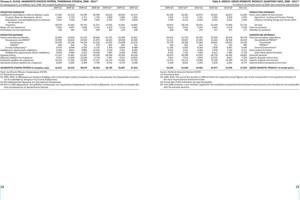 Νon-seasonally adjusted data 2008 Q1 2008 Q2 2008 Q3 2008 Q4 (2) (2) ΠΡΟΣΕΓΓΙΣΗ ΠΑΡΑΓΩΓΗΣ Ακαθάριστη προστιθέμενη αξία (σε βασικές τιμές) Γεωργία, θήρα και δασοκομία, αλιεία Βιομηχανία,