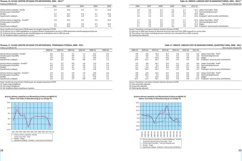 κόστους εργασίας - Σύνολο (3) Σύνολο χωρίς επιμίσθια (2) Μισθοί Εργοδοτικές εισφορές -2.5 14.2 4.3 5.2-12.0-3.7 12.7 4.0 6.1-13.4 3.5 20.2 5.8 1.5-5.8-1.8 14.2 4.3 5.4-12.6-3.1 12.8 4.0 6.5-14.2 4.5 20.3 5.8 1.4-6.