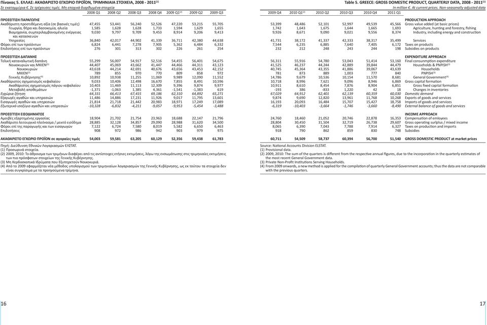 Νon-seasonally adjusted data 2008 Q1 2008 Q2 2008 Q3 2008 Q4 (2) (2) ΠΡΟΣΕΓΓΙΣΗ ΠΑΡΑΓΩΓΗΣ Ακαθάριστη προστιθέμενη αξία (σε βασικές τιμές) Γεωργία, θήρα και δασοκομία, αλιεία Βιομηχανία,