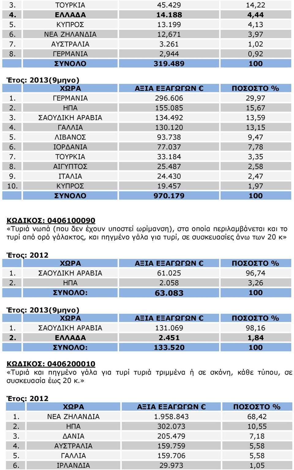 457 1,97 ΣΥΝΟΛΟ 970.