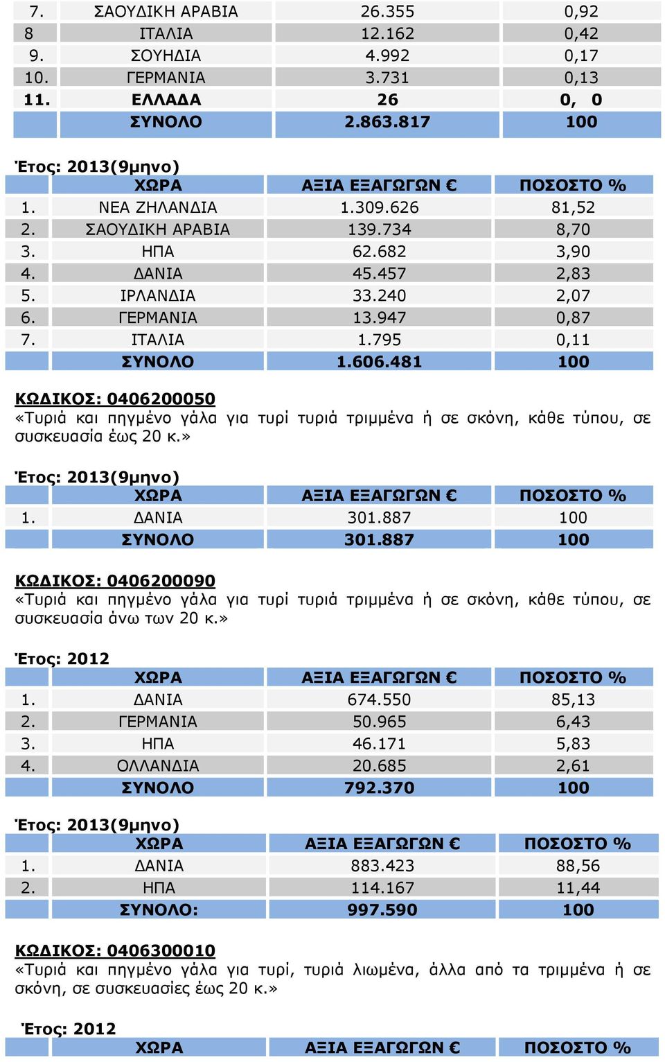 481 100 ΚΩ ΙΚΟΣ: 0406200050 «Τυριά και πηγµένο γάλα για τυρί τυριά τριµµένα ή σε σκόνη, κάθε τύπου, σε συσκευασία έως 20 κ.» 1. ΑΝΙΑ 301.887 100 ΣΥΝΟΛΟ 301.