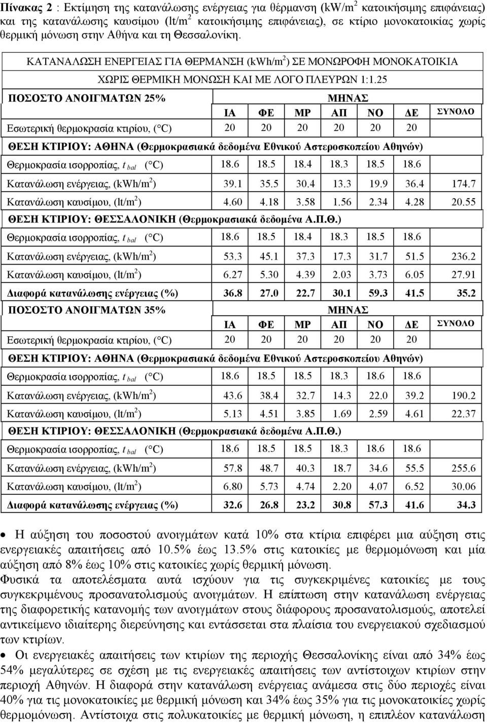 25 ΠΟΣΟΣΤΟ ΑΝΟΙΓΜΑΤΩΝ 25% Θερµοκρασία ισορροπίας, t bal ( C) 18.6 18.5 18.4 18.3 18.5 18.6 Κατανάλωση ενέργειας, (kwh/m 2 ) 39.1 35.5 30.4 13.3 19.9 36.4 174.7 Κατανάλωση καυσίµου, (lt/m 2 ) 4.60 4.