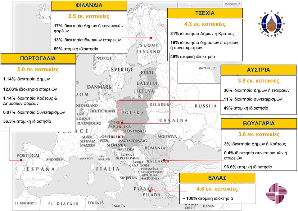συνεταιρισµών 46% ατοµική ιδιοκτησία 5.0 εκ. κατοικίες 1.14% ιδιοκτησία ήµων 12.06% ιδιοκτησία εταιρειών 1.14% ιδιοκτησία Κράτους & ηµοσίων φορέων 0.07% ιδιοκτησία Συνεταιρισµών 56.