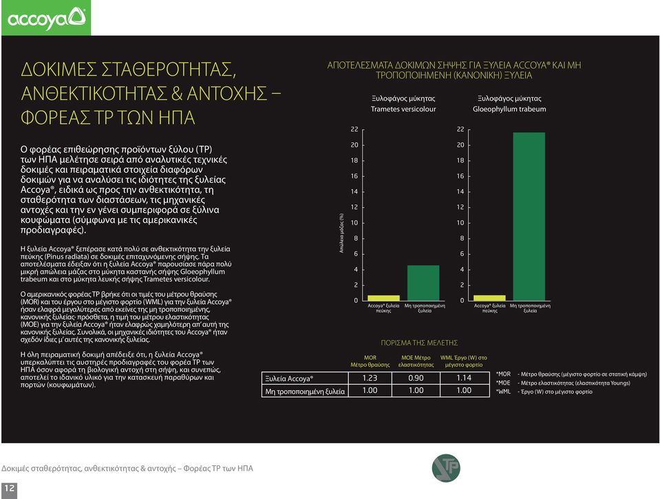 ιδιότητες της ξυλείας Accoya, ειδικά ως προς την ανθεκτικότητα, τη σταθερότητα των διαστάσεων, τις μηχανικές αντοχές και την εν γένει συμπεριφορά σε ξύλινα κουφώματα (σύμφωνα με τις αμερικανικές