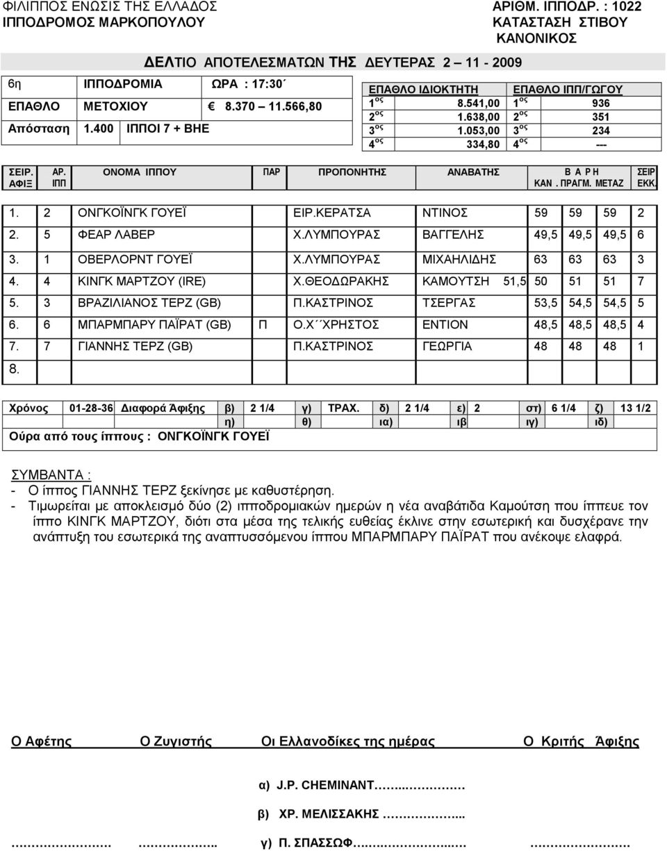 1 ΟΒΕΡΛΟΡΝΤ ΓΟΥΕΪ Χ.ΛΥΜΠΟΥΡΑΣ ΜΙΧΑΗΛΙ ΗΣ 63 63 63 3 4. 4 ΚΙΝΓΚ ΜΑΡΤΖΟΥ (IRE) Χ.ΘΕΟ ΩΡΑΚΗΣ ΚΑΜΟΥΤΣΗ 51,5 50 51 51 7 5. 3 ΒΡΑΖΙΛΙΑΝΟΣ ΤΕΡΖ (GB) Π.ΚΑΣΤΡΙΝΟΣ ΤΣΕΡΓΑΣ 53,5 54,5 54,5 5 6.