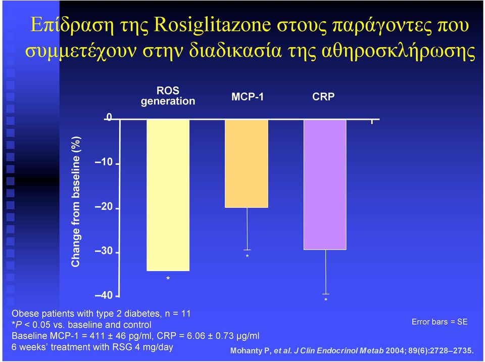 11 *P < 0.05 vs. baseline and control Error bars = SE Baseline MCP-1 = 411 ± 46 pg/ml, CRP = 6.06 ± 0.
