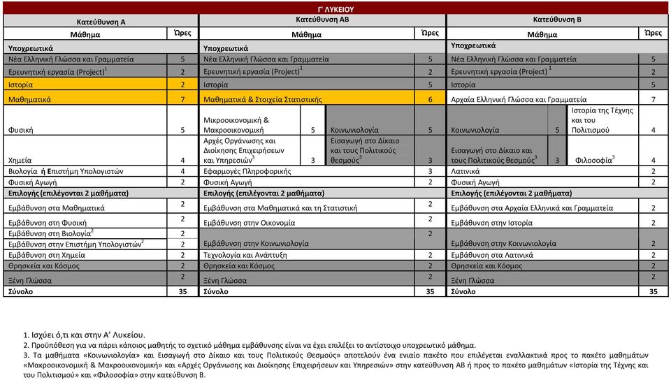 Στατιστικής 6 Αρχαία Ελληνική Γλώσσα και Γραμματεία 7 Μικροοικονομική & Ιστορία της Τέχνης και του Φυσική 5 Μακροοικονομική 5 Κοινωνιολογία 5 Κοινωνιολογία 5 Πολιτισμού 4 Χημεία 4 Αρχές Οργάνωσης και
