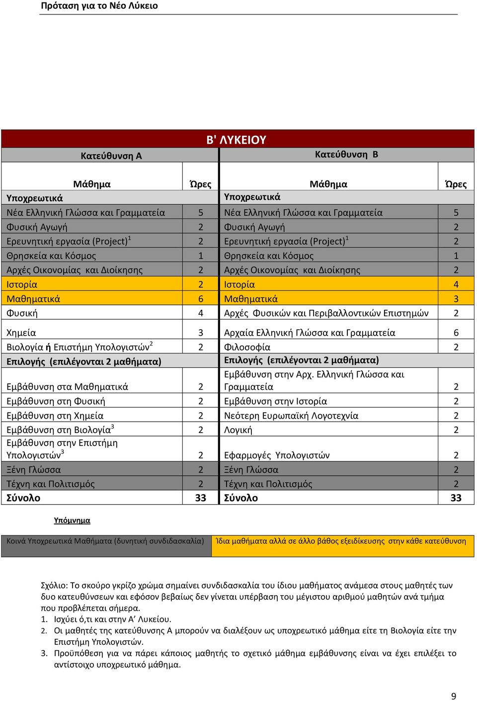 3 Φυσική 4 Αρχές Φυσικών και Περιβαλλοντικών Επιστημών Χημεία 3 Αρχαία Ελληνική Γλώσσα και Γραμματεία 6 Βιολογία ή Επιστήμη Υπολογιστών Φιλοσοφία Επιλογής (επιλέγονται μαθήματα) Επιλογής (επιλέγονται