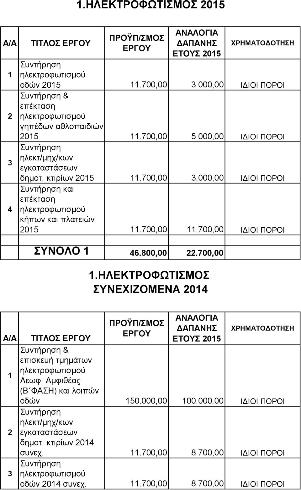 800,00.700,00.ΗΛΕΚΤΡΟΦΩΤΙΣΜΟΣ ΣΥΝΕΧΙΖΟΜΕΝΑ 0 ΤΙΤΛΟΣ Συντήρηση & επισκευή τμημάτων ηλεκτροφωτισμού Λεωφ. Αμφιθέας (Β ΦΑΣΗ) και λοιπών οδών 50.000,00 00.