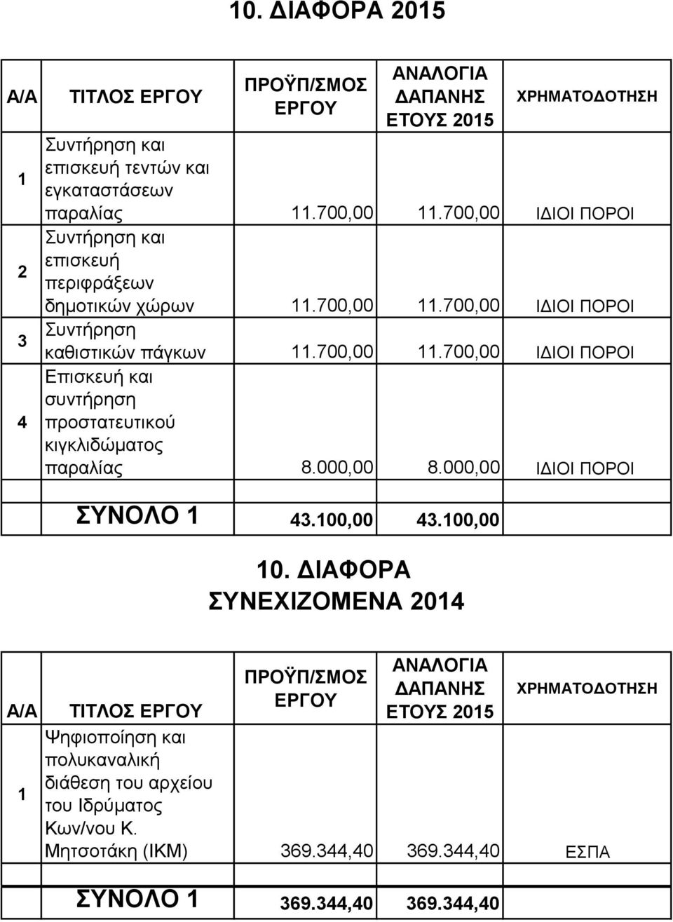 000,00 8.000,00 ΙΔΙΟΙ ΠΟΡΟΙ ΣΥΝΟΛΟ.00,00.00,00 0.