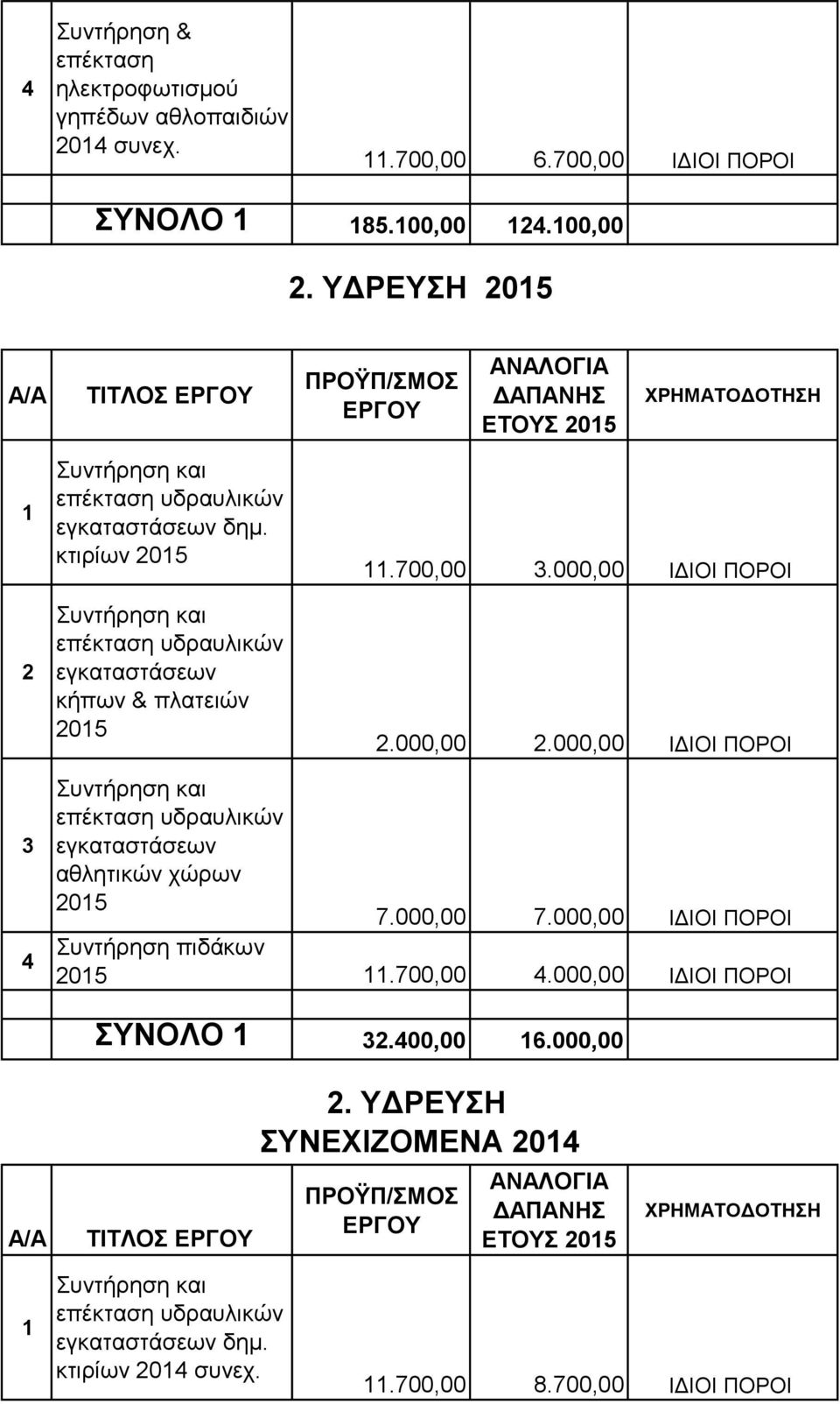 ΙΔΙΟΙ ΠΟΡΟΙ.000,00.000,00 ΙΔΙΟΙ ΠΟΡΟΙ επέκταση υδραυλικών εγκαταστάσεων αθλητικών χώρων 05 7.000,00 7.