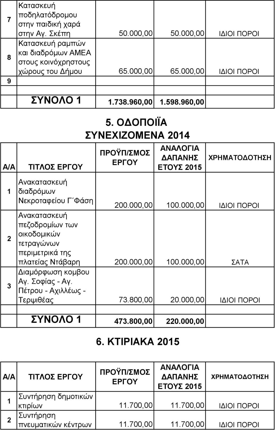 ΟΔΟΠΟΙΪΑ ΣΥΝΕΧΙΖΟΜΕΝΑ 0 διαδρόμων Νεκροταφείου Γ Φάση 00.000,00 00.000,00 ΙΔΙΟΙ ΠΟΡΟΙ πεζοδρομίων των οικοδομικών τετραγώνων περιμετρικά της πλατείας Ντάβαρη 00.