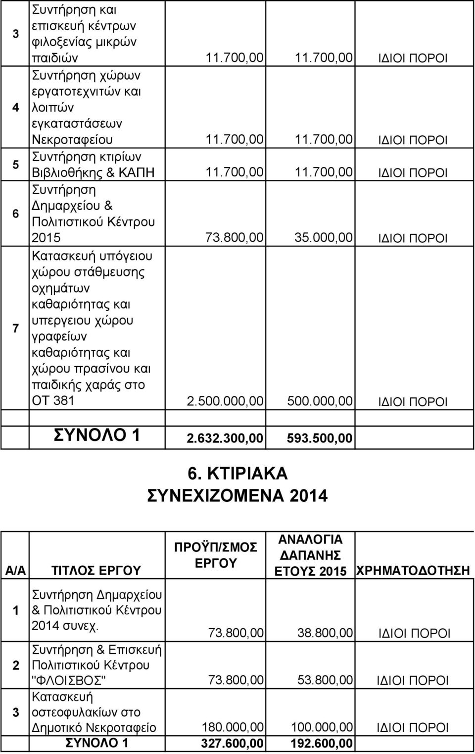 000,00 ΙΔΙΟΙ ΠΟΡΟΙ Κατασκευή υπόγειου χώρου στάθμευσης οχημάτων καθαριότητας και υπεργειου χώρου γραφείων καθαριότητας και χώρου πρασίνου και παιδικής χαράς στο ΟΤ 8.500.000,00 500.