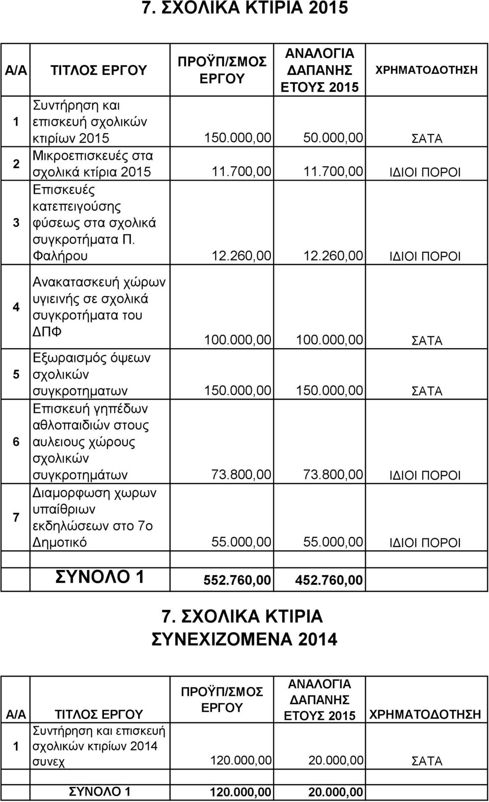 000,00 ΣΑΤΑ Εξωραισμός όψεων σχολικών συγκροτηματων 50.000,00 50.000,00 ΣΑΤΑ Επισκευή γηπέδων αθλοπαιδιών στους αυλειους χώρους σχολικών συγκροτημάτων 7.800,00 7.