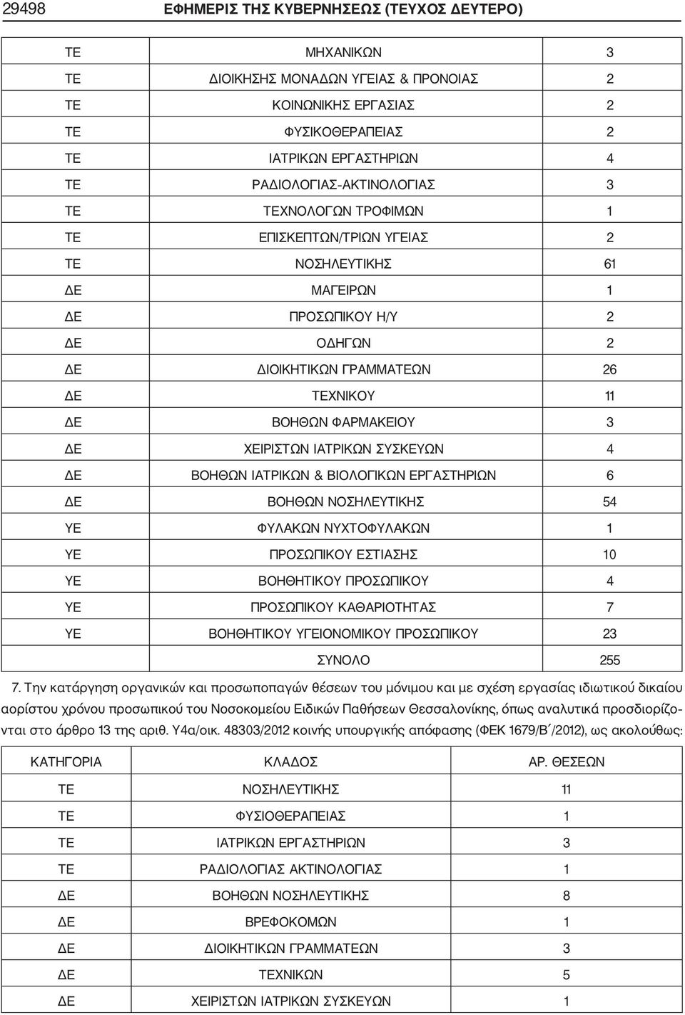 3 ΔΕ ΧΕΙΡΙΣΤΩΝ ΙΑΤΡΙΚΩΝ ΣΥΣΚΕΥΩΝ 4 ΔΕ ΒΟΗΘΩΝ ΙΑΤΡΙΚΩΝ & ΒΙΟΛΟΓΙΚΩΝ ΕΡΓΑΣΤΗΡΙΩΝ 6 ΔΕ ΒΟΗΘΩΝ ΝΟΣΗΛΕΥΤΙΚΗΣ 54 ΥΕ ΦΥΛΑΚΩΝ ΝΥΧΤΟΦΥΛΑΚΩΝ 1 ΥΕ ΠΡΟΣΩΠΙΚΟΥ ΕΣΤΙΑΣΗΣ 10 ΥΕ ΒΟΗΘΗΤΙΚΟΥ ΠΡΟΣΩΠΙΚΟΥ 4 ΥΕ ΠΡΟΣΩΠΙΚΟΥ