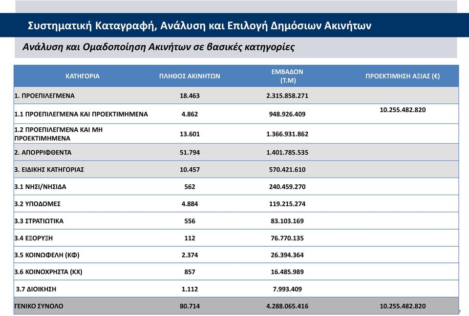 601 1.366.931.862 2. ΑΠΟΡΡΙΦΘΕΝΤΑ 51.794 1.401.785.535 3. ΕΙΔΙΚΗΣ ΚΑΤΗΓΟΡΙΑΣ 10.457 570.421.610 3.1 ΝΗΣΙ/ΝΗΣΙΔΑ 562 240.459.270 3.2 ΥΠΟΔΟΜΕΣ 4.884 119.215.274 3.