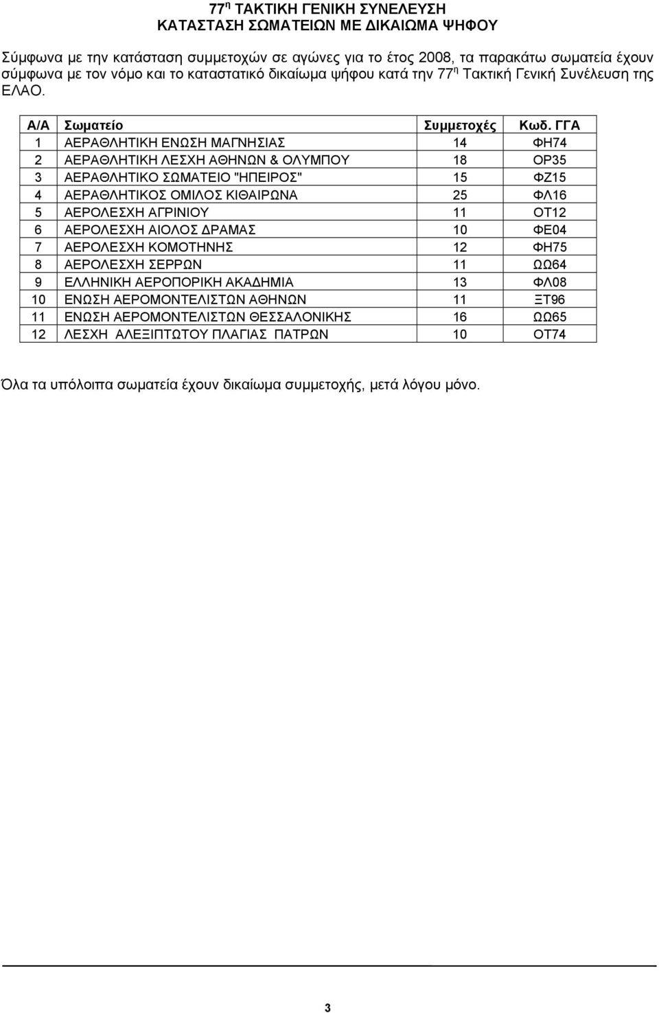 ΓΓΑ 1 ΑΕΡΑΘΛΗΤΙΚΗ ΕΝΩΣΗ ΜΑΓΝΗΣΙΑΣ 14 ΦΗ74 2 ΑΕΡΑΘΛΗΤΙΚΗ ΛΕΣΧΗ ΑΘΗΝΩΝ & ΟΛΥΜΠΟΥ 18 ΟΡ35 3 ΑΕΡΑΘΛΗΤΙΚΟ ΣΩΜΑΤΕΙΟ "ΗΠΕΙΡΟΣ" 15 ΦΖ15 4 ΑΕΡΑΘΛΗΤΙΚΟΣ ΟΜΙΛΟΣ ΚΙΘΑΙΡΩΝΑ 25 ΦΛ16 5 ΑΕΡΟΛΕΣΧΗ ΑΓΡΙΝΙΟΥ 11 ΟΤ12 6