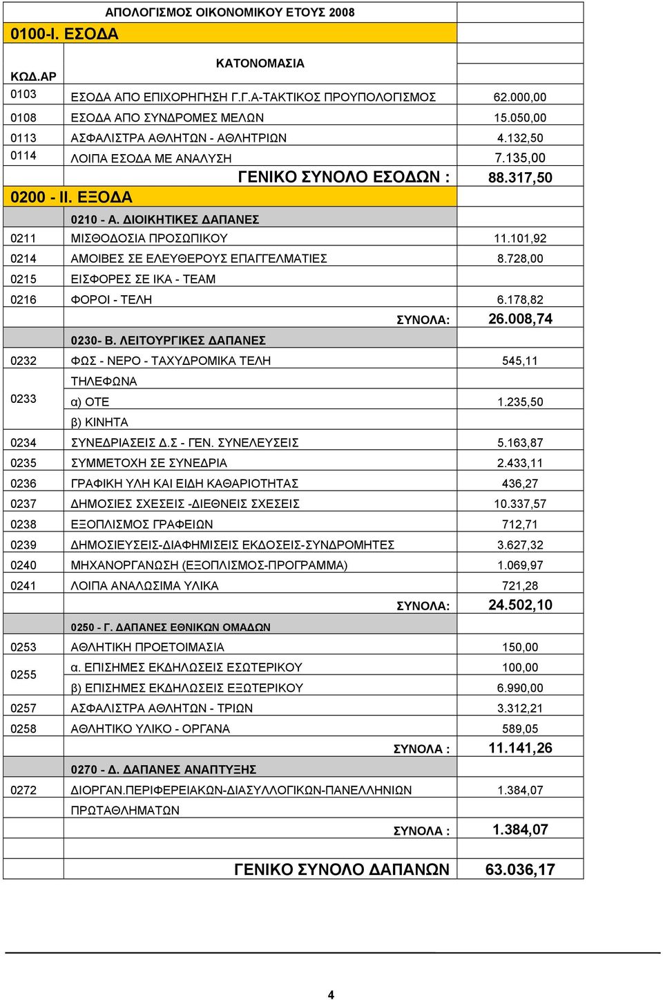 101,92 0214 ΑΜΟΙΒΕΣ ΣΕ ΕΛΕΥΘΕΡΟΥΣ ΕΠΑΓΓΕΛΜΑΤΙΕΣ 8.728,00 0215 ΕΙΣΦΟΡΕΣ ΣΕ ΙΚΑ - ΤΕΑΜ 0216 ΦΟΡΟΙ - ΤΕΛΗ 6.178,82 ΣΥΝΟΛΑ: 26.008,74 0230- Β.