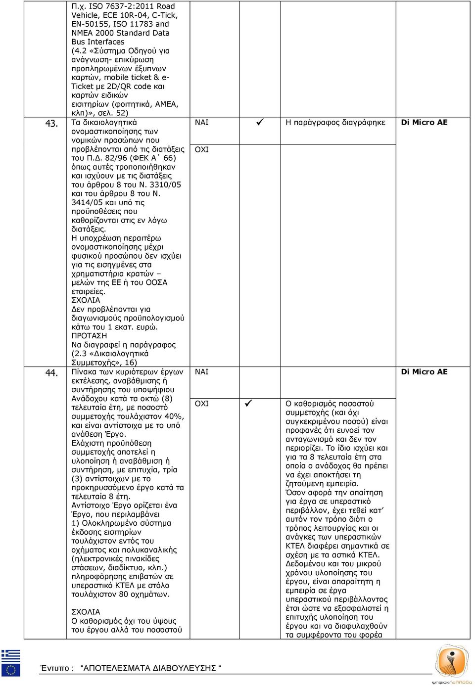 Τα δικαιολογητικά ονομαστικοποίησης των νομικών προσώπων που προβλέπονται από τις διατάξεις του Π.Δ. 82/96 (ΦΕΚ Α 66) όπως αυτές τροποποιήθηκαν και ισχύουν με τις διατάξεις του άρθρου 8 του Ν.