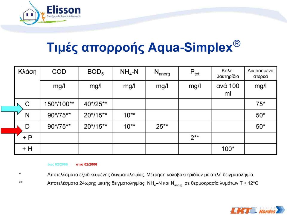 + P 2** + H 100* έως 02/2006 από 02/2006 * Αποτελέσµατα εξειδικευµένης δειγµατοληψίας.