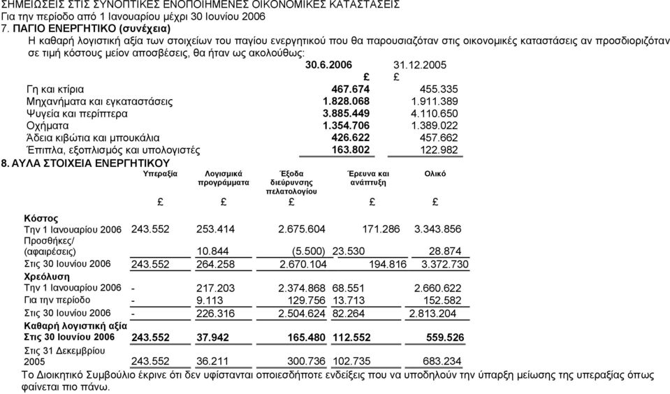 ως ακολούθως: 30.6.2006 31.12.2005 Γη και κτίρια 467.674 455.335 Μηχανήματα και εγκαταστάσεις 1.828.068 1.911.389 Ψυγεία και περίπτερα 3.885.449 4.110.650 Οχήματα 1.354.706 1.389.022 Άδεια κιβώτια και μπουκάλια 426.