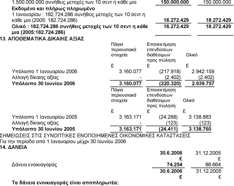 ΑΠΟΘΕΜΑΤΙΚΑ ΔΙΚΑΙΗΣ ΑΞΙΑΣ Πάγια Επανεκτίμηση περιουσιακά επενδύσεων στοιχεία διαθέσιμων Ολικό προς πώληση Υπόλοιπο 1 Ιανουαρίου 2006 3.160.077 (217.918) 2.942.159 Αλλαγή δίκαιης αξίας - (2.402) (2.