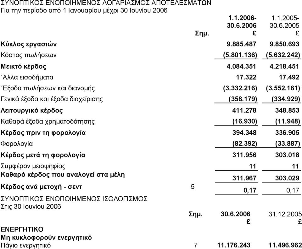 853 Καθαρά έξοδα χρηματοδότησης (16.930) (11.948) Κέρδος πριν τη φορολογία 394.348 336.905 Φορολογία (82.392) (33.887) Κέρδος μετά τη φορολογία 311.956 303.