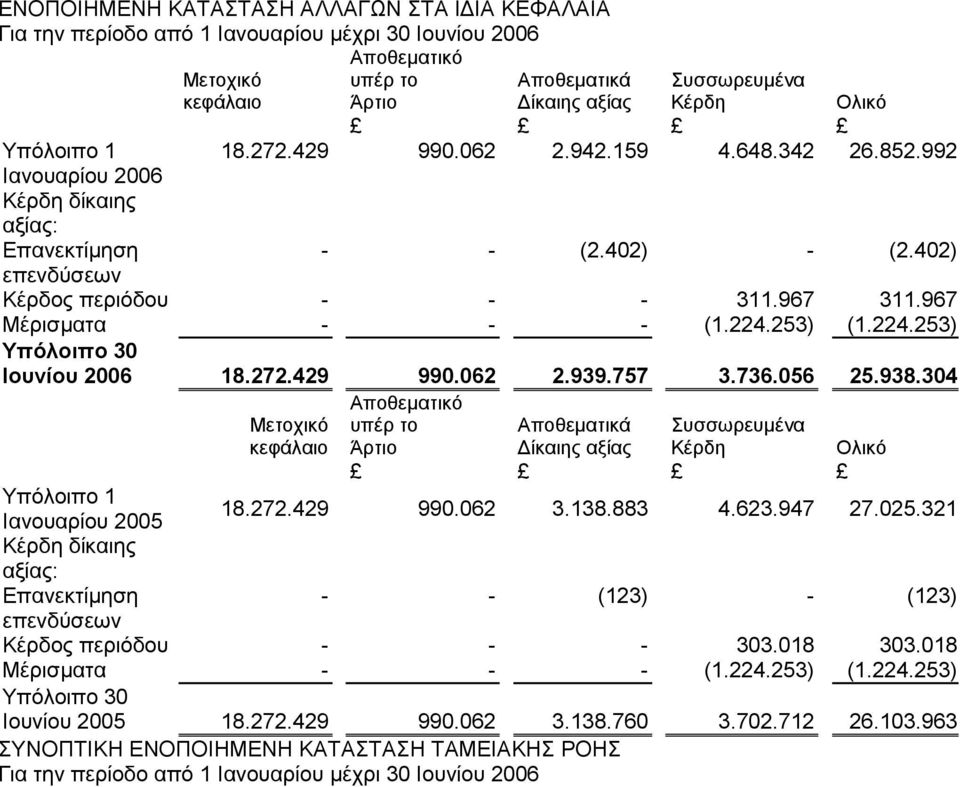 429 990.062 2.939.757 3.736.056 25.938.304 Αποθεματικό Μετοχικό υπέρ το Αποθεματικά Συσσωρευμένα κεφάλαιο Άρτιο Δίκαιης αξίας Κέρδη Ολικό Υπόλοιπο 1 Ιανουαρίου 2005 18.272.429 990.062 3.138.883 4.623.