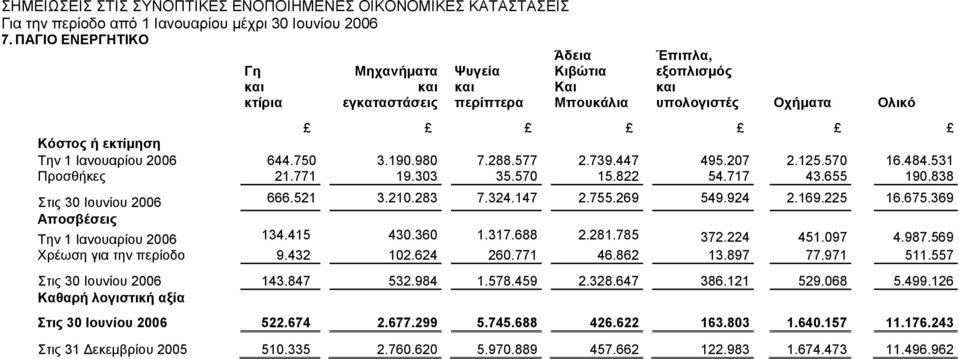 644.750 3.190.980 7.288.577 2.739.447 495.207 2.125.570 16.484.531 Προσθήκες 21.771 19.303 35.570 15.822 54.717 43.655 190.838 Στις 30 Ιουνίου 2006 666.521 3.210.283 7.324.147 2.755.269 549.924 2.169.